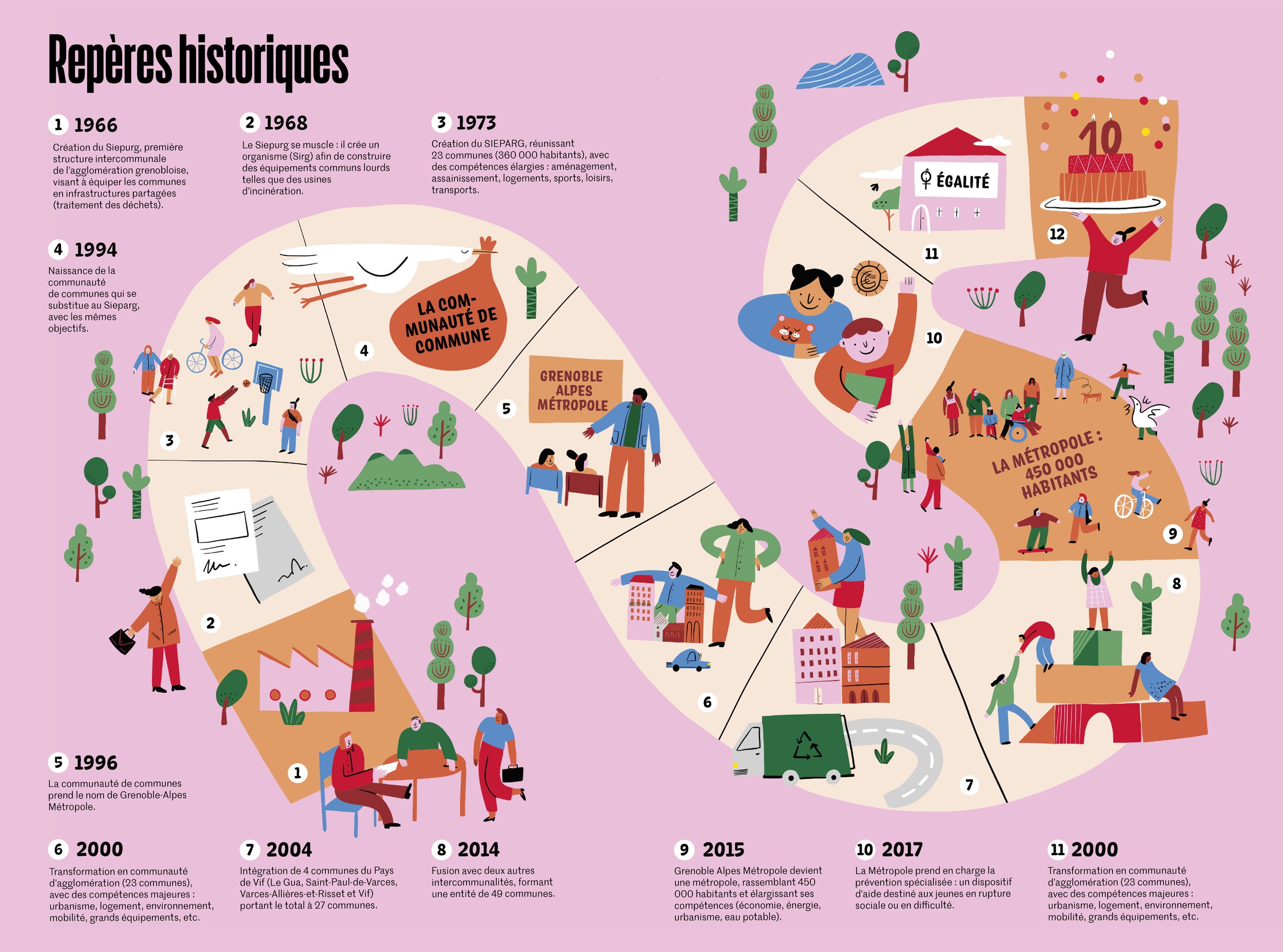 Une infographie illustrée représentant l'évolution de la communauté de communes de Grenoble-Alpes Métropole de 1966 à 2023, avec des icônes et des personnages illustrant chaque étape clé.