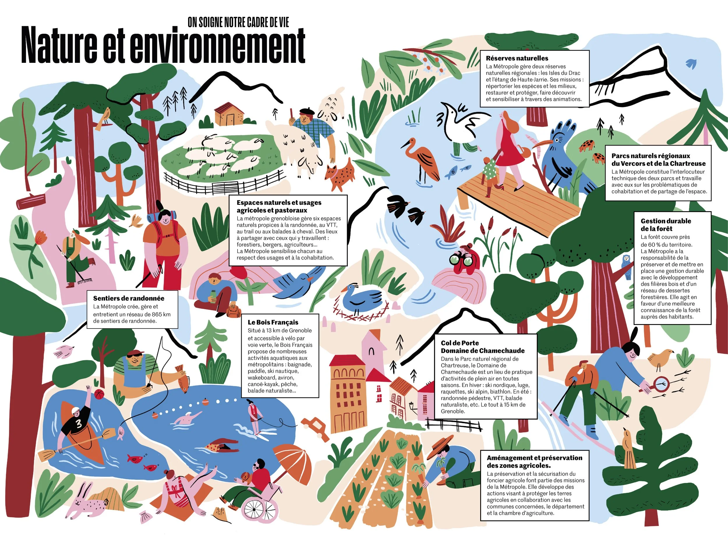 Illustration éducative représentant la nature et l'environnement avec des activités et des espaces naturels à Grenoble, incluant des paysages, des animaux, des randonnées, un étang, une forêt, et des zones agricoles, accompagnée de textes descriptifs.