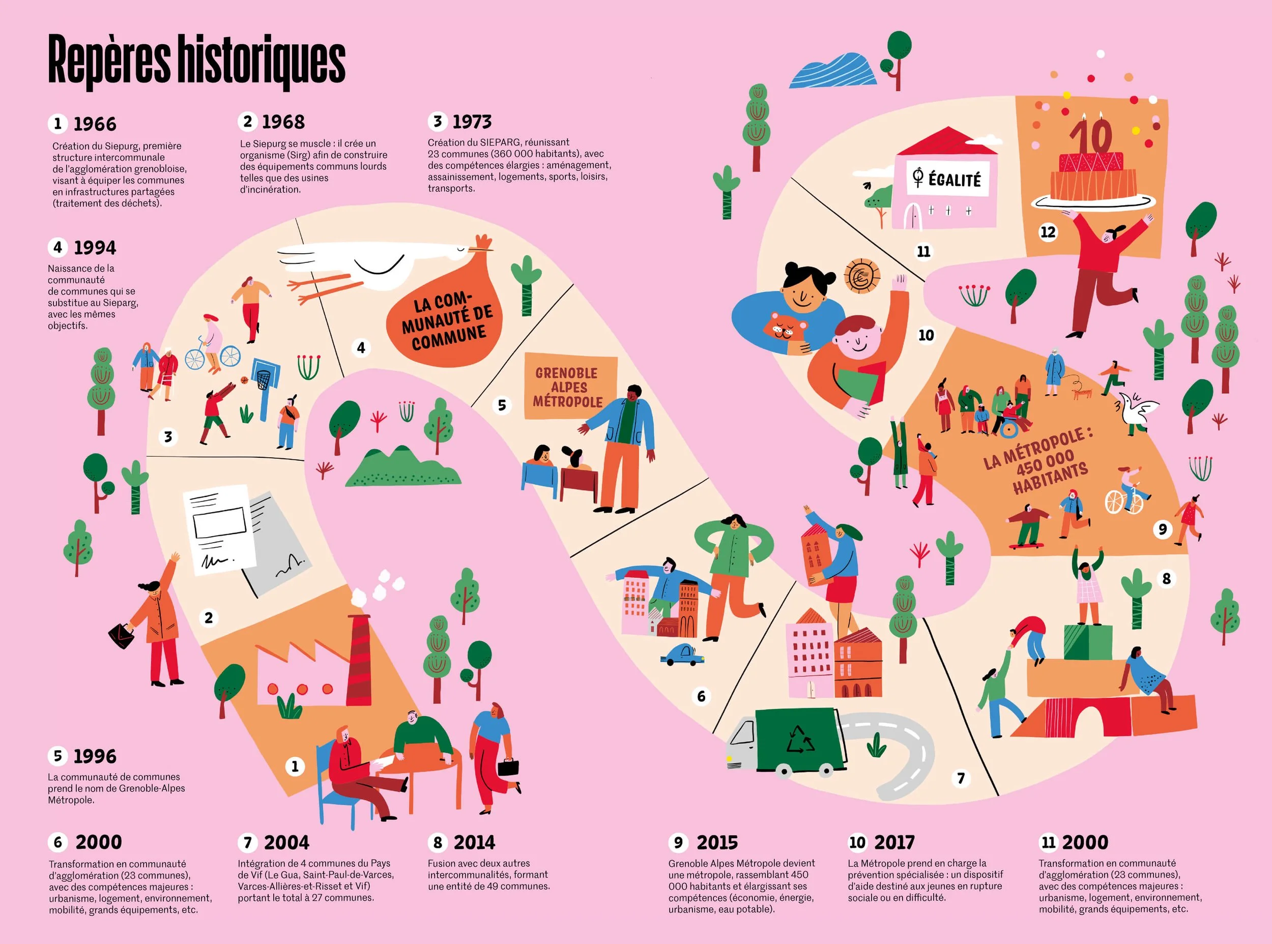 Fresque des repères historiques de Grenoble-Alpes Metropole dans le Metropole Magazine