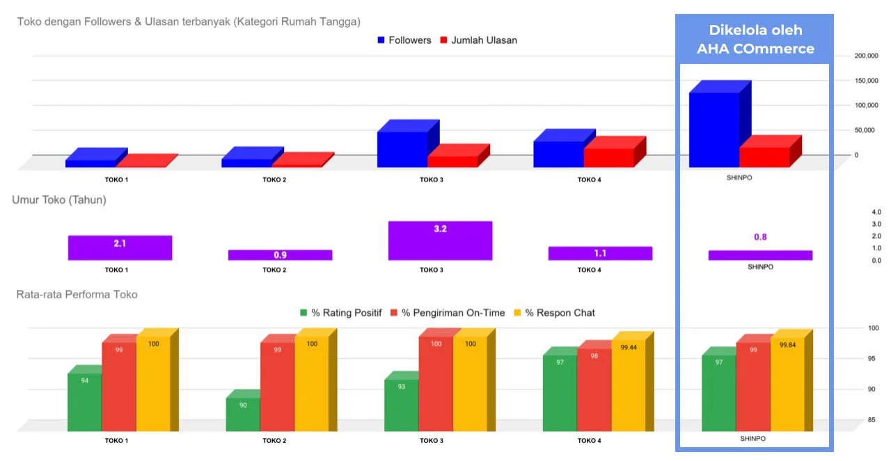 Berdasarkan Data Performa Toko LazMall (Official Store) 2 Oktober 2020 - Toko yang dikelola oleh AHA Commerce (SHINPO) adalah yang paling muda dibanding kompetitor, namun memiliki performa Followers dan Ulasan yang lebih banyak.