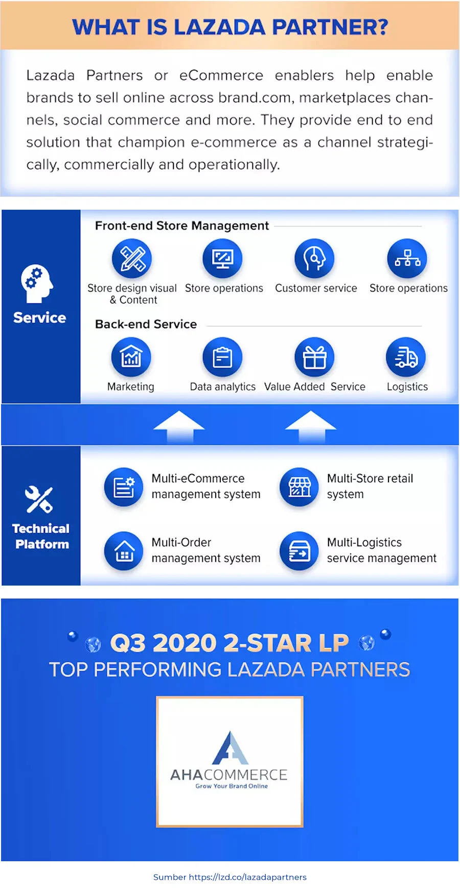 Lazada Partner AHA Commerce