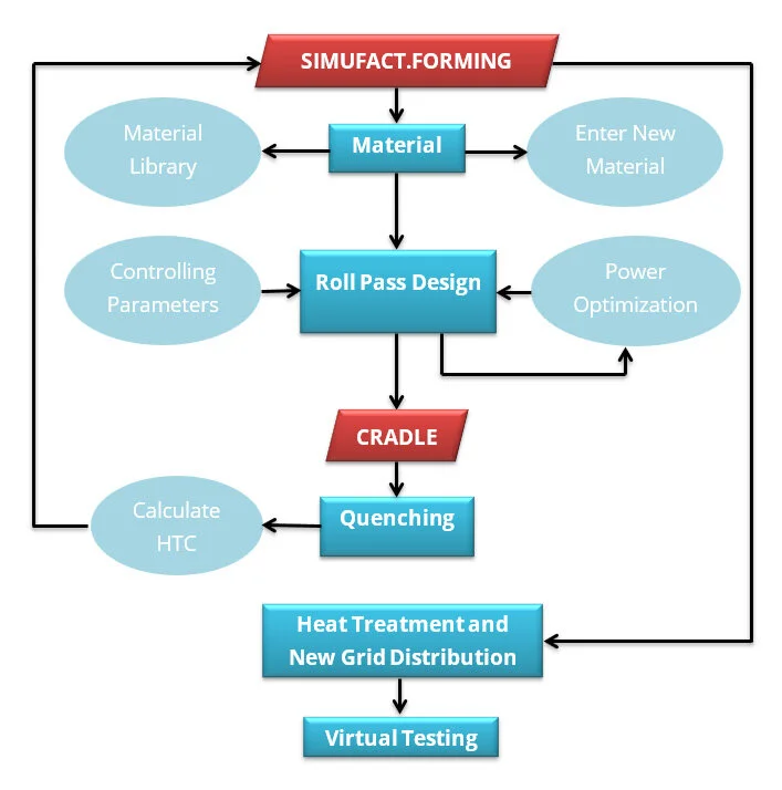 Process chart for hot rolling analysis process