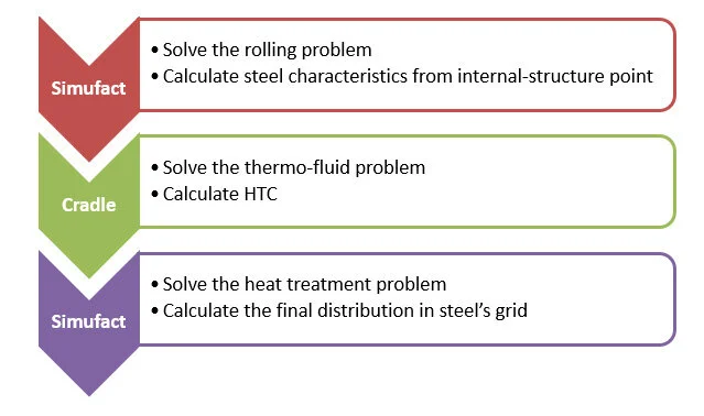 formulation of Quenching problem