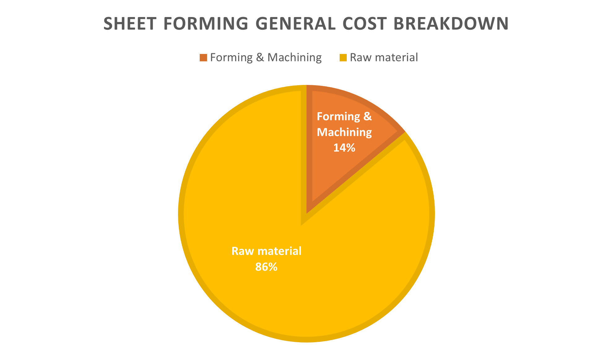 Figure 2: Sheet forming cost breakdown