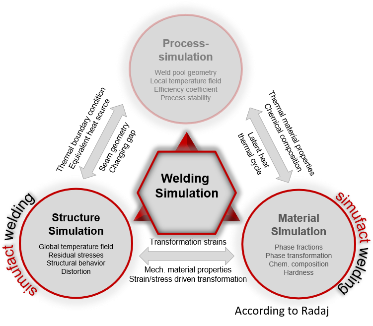 Welding Simulation Sections