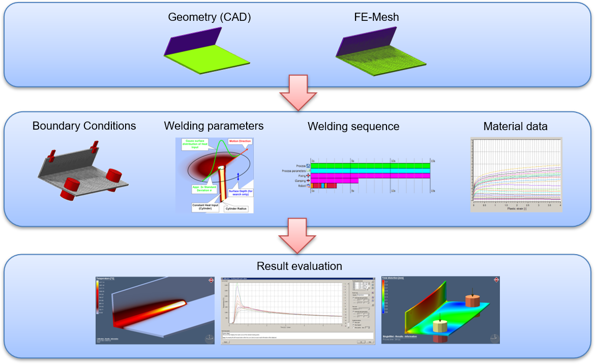 Welding Modeling Workflow