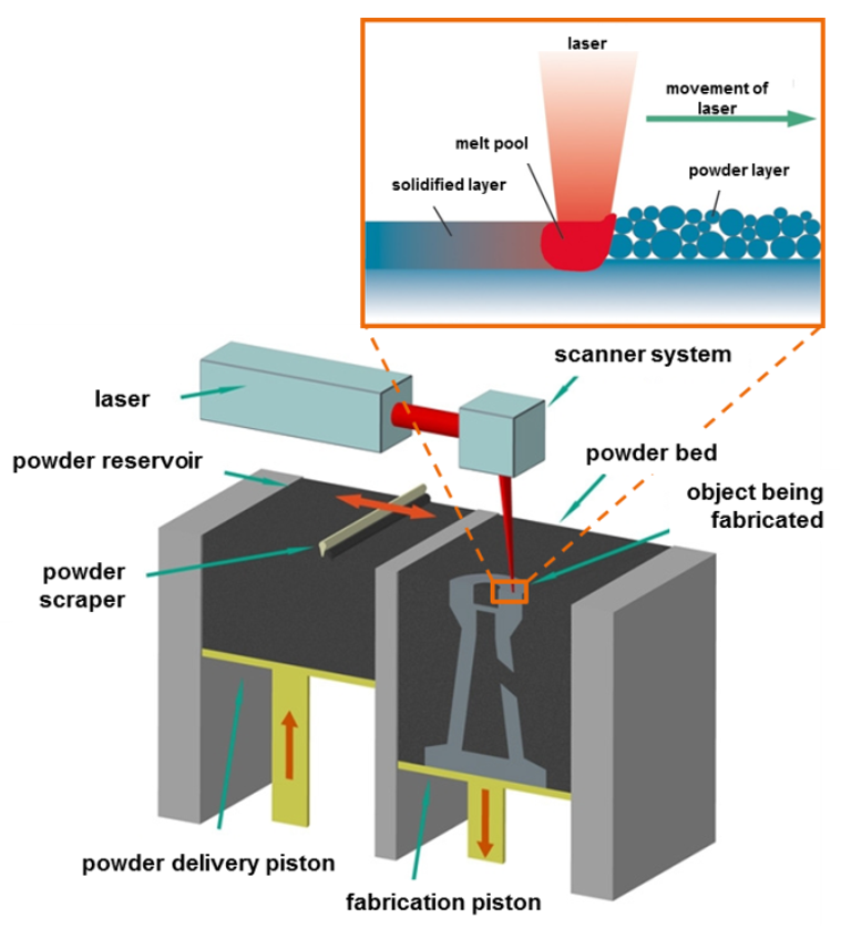 Laser Beam Melting principle with machine scheme (source: Fraunhofer IWU).