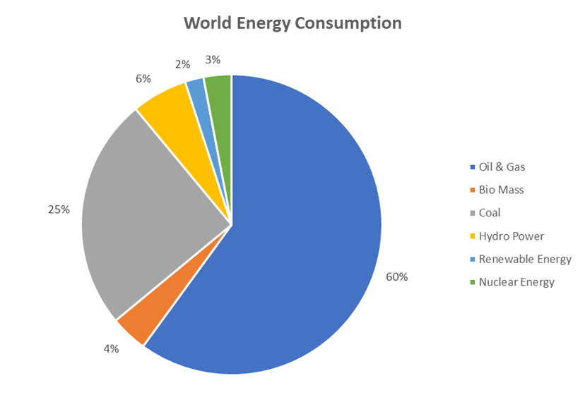 Figure 1 - World Energy Consumption from the total produced Energy