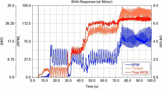 Figure 8a - BHA Response using MSC Adams