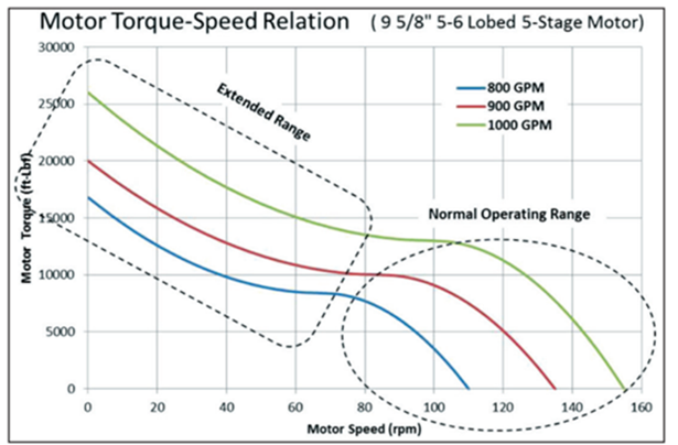 Figure 8b - BHA Response using MSC Adams