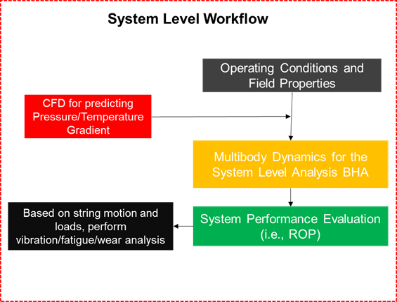 System Level Workflow for Simulation Drilling operations