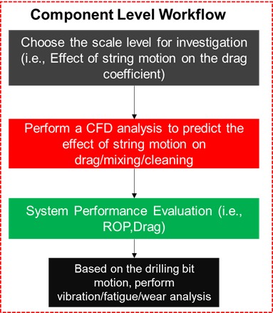 Component Level Workflow for Simulation Drilling operations