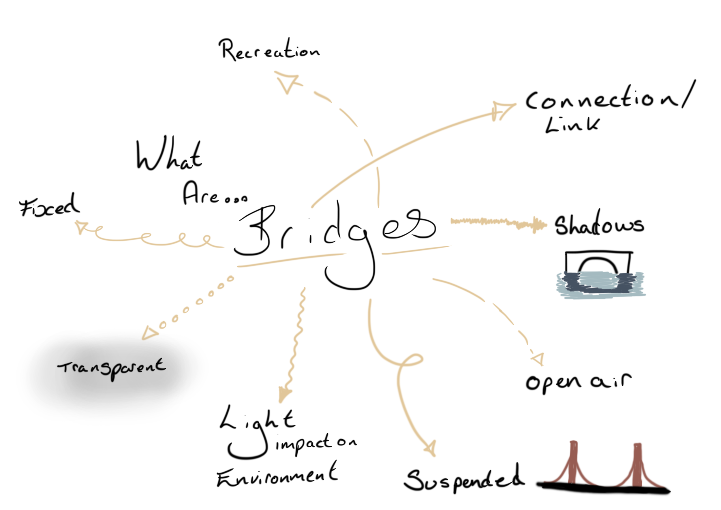 BRIDGES MIND MAP.png