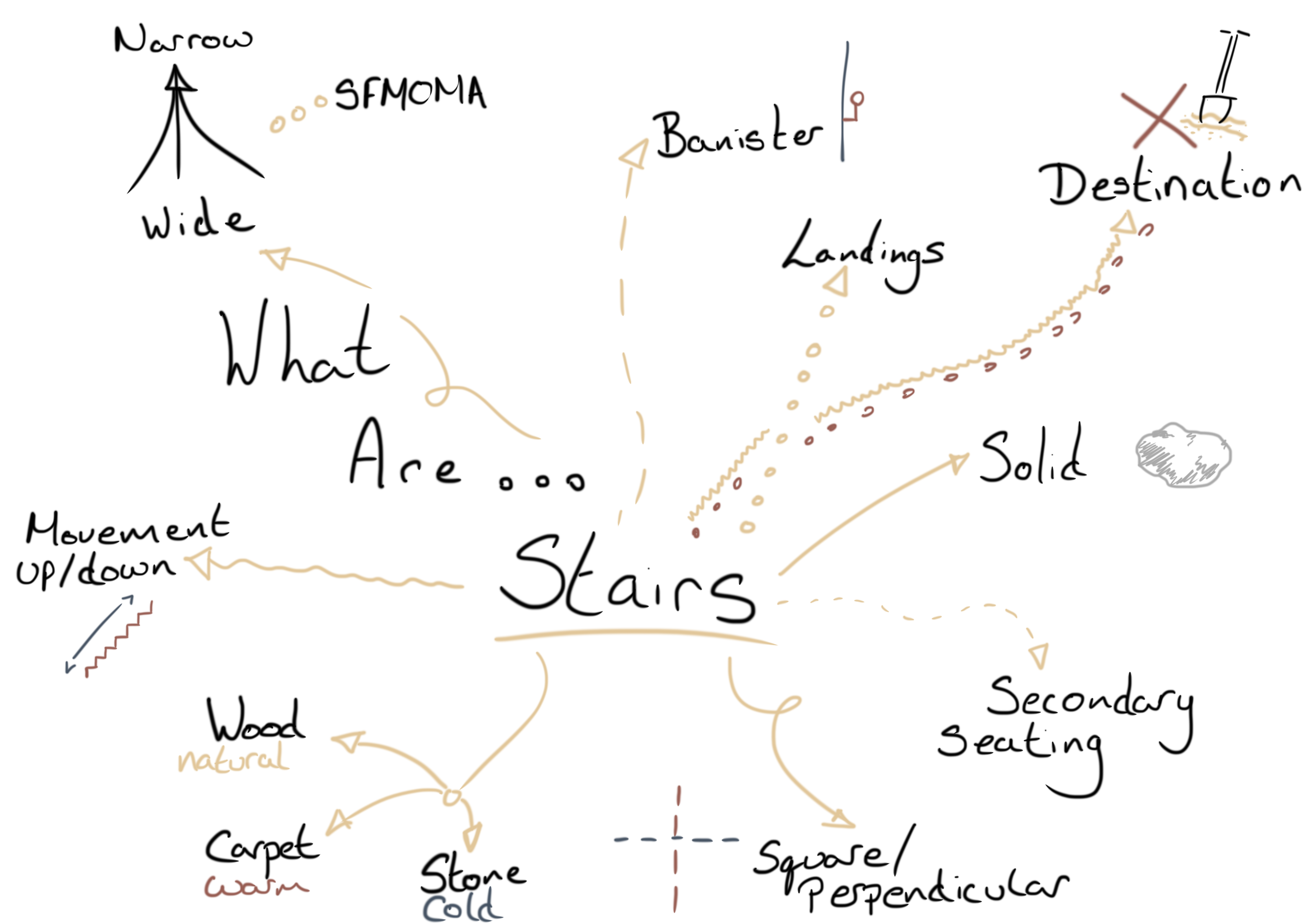 stairs mind map.png