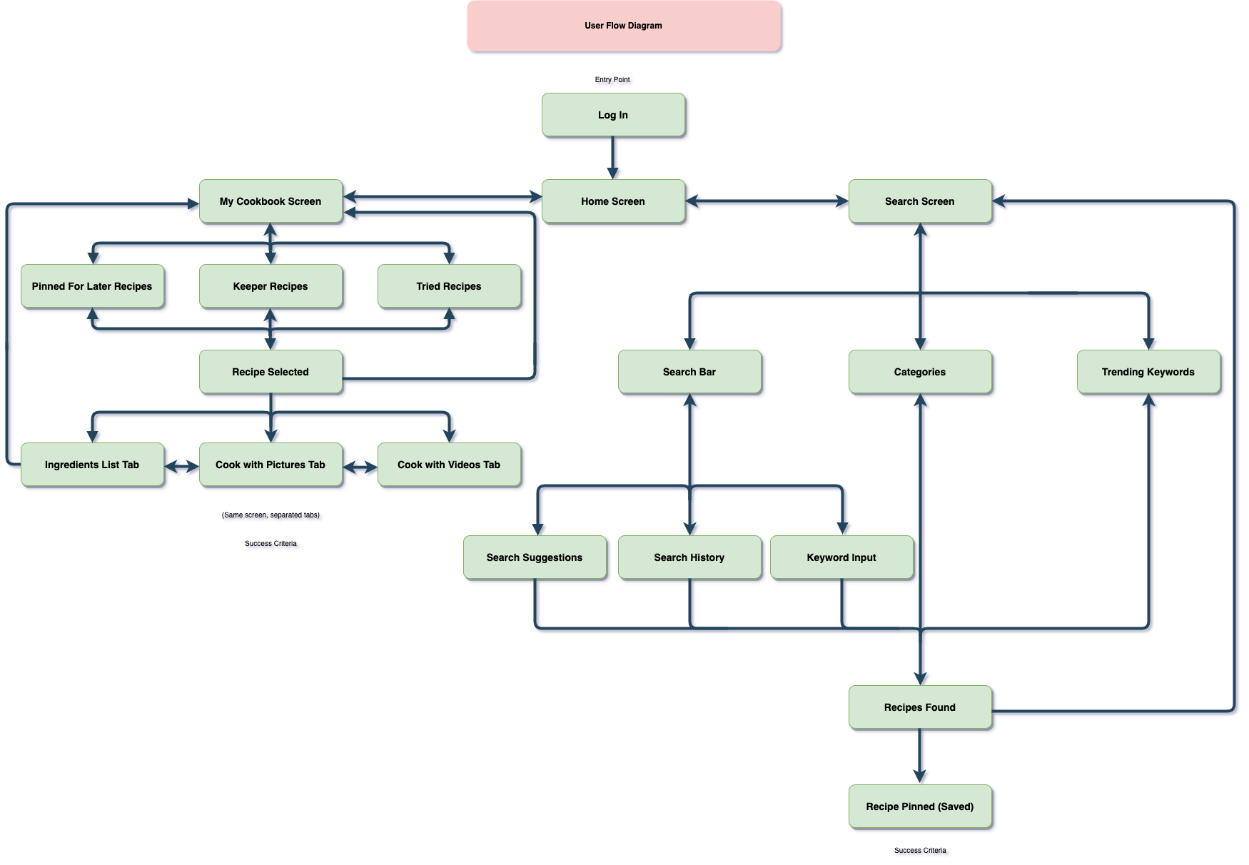 Task 2.7_ User Flows & User Flow Diagrams 05_21_20-User Flow Diagram.png