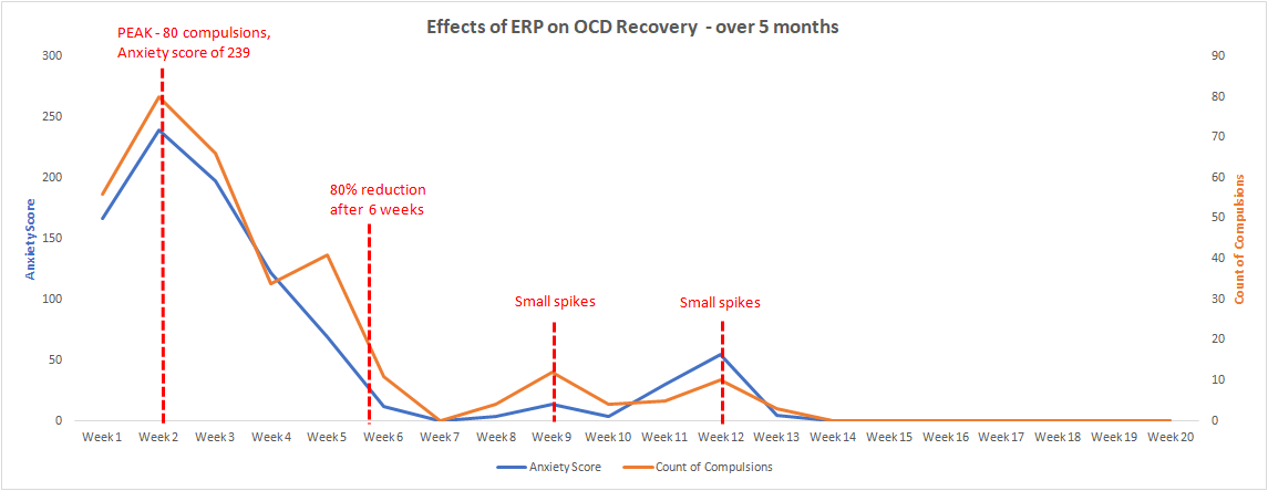 Graphing my OCD Recovery with Data