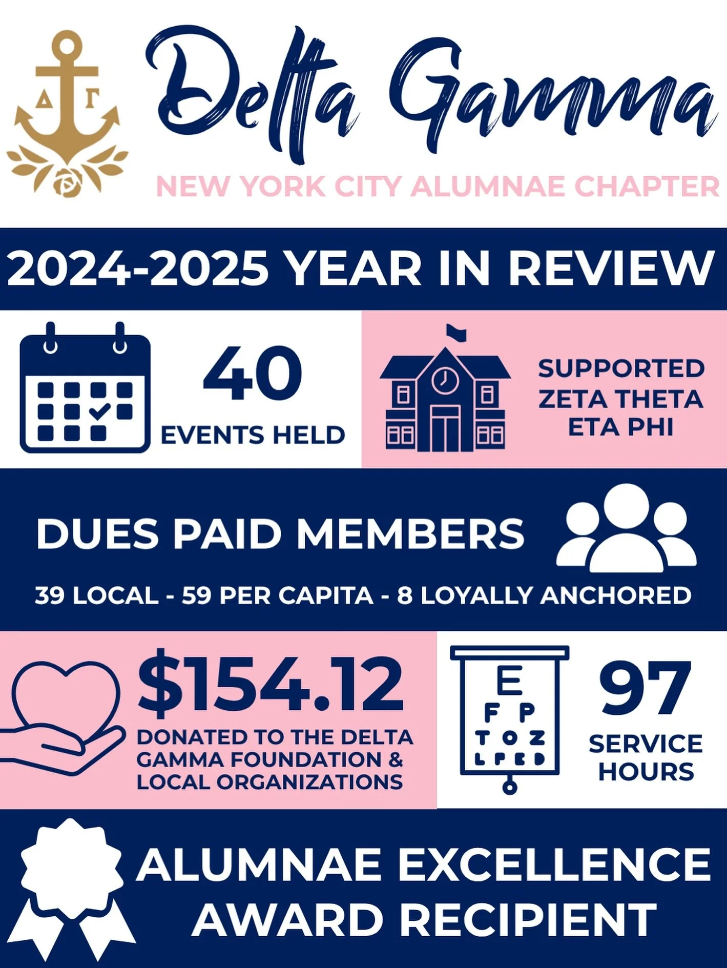 Reflecting on all we accomplished in 2024&ndash;2025 and feeling nothing but gratitude 💖
Here&rsquo;s to keeping the momentum going and making 2025&ndash;2026 even more amazing 🙌 #GratefulAndGrowing #nycdg #deltagamma #deltagammaalumnae