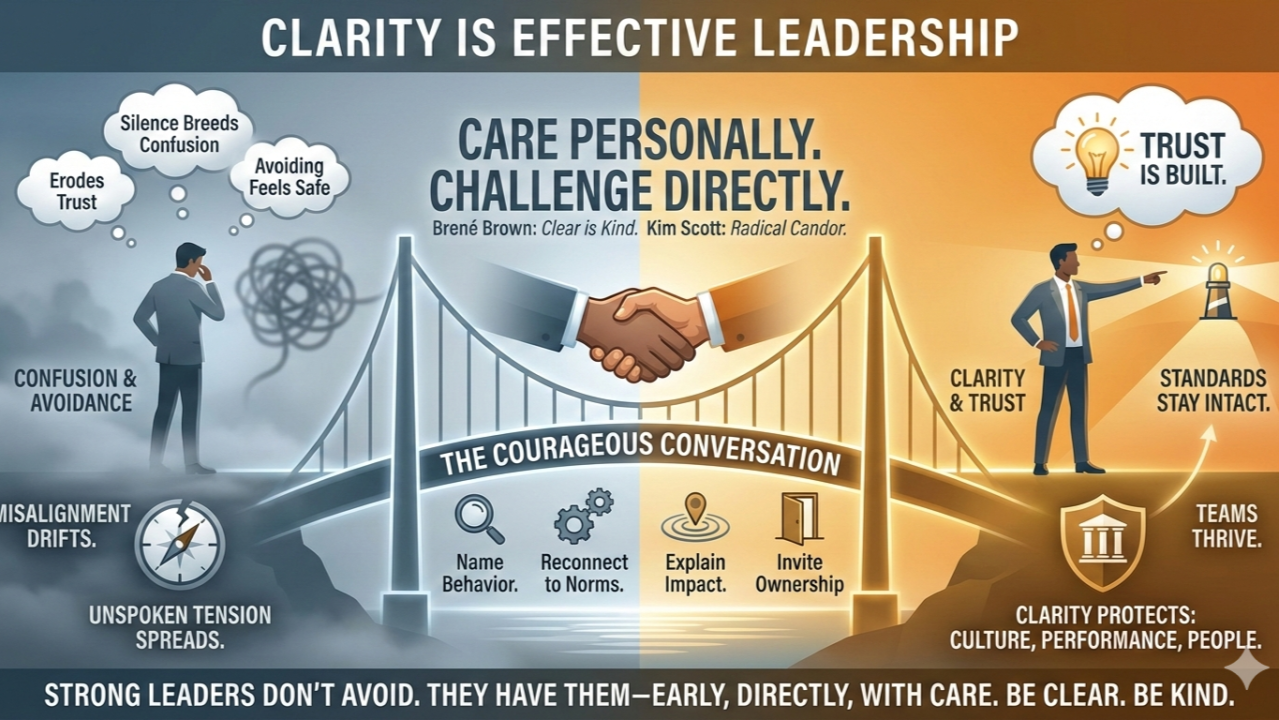 A split graphic titled 'Clarity is Effective Leadership.' On the left, a man is confused with thought bubbles saying 'Silence Breeds Confusion,' 'Erodes Trust,' 'Avoiding Feels Safe,' with words 'Confusion & Avoidance,' 'Misalignment Drifts,' 'Unspoken Tension Spreads' beneath. On the right, a man points forward, with a thought bubble saying 'Trust is Built,' and words 'Clarity & Trust,' 'Standards Stay Intact,' 'Teams Thrive,' 'Clarity Protects: Culture, Performance, People.' A bridge in the center shows two hands shake, labeled 'The Courageous Conversation,' with steps 'Name Behavior,' 'Reconnect to Norms,' 'Explain Impact,' 'Invite Ownership.' The bottom has a quote about strong leaders knowing and addressing issues early with care, clarity, and kindness.