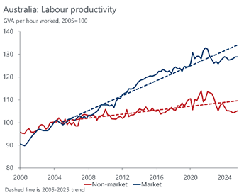 Rate cuts “off the table” for 2026,  unemployment to peak mid-year: Oxford Economics Australia