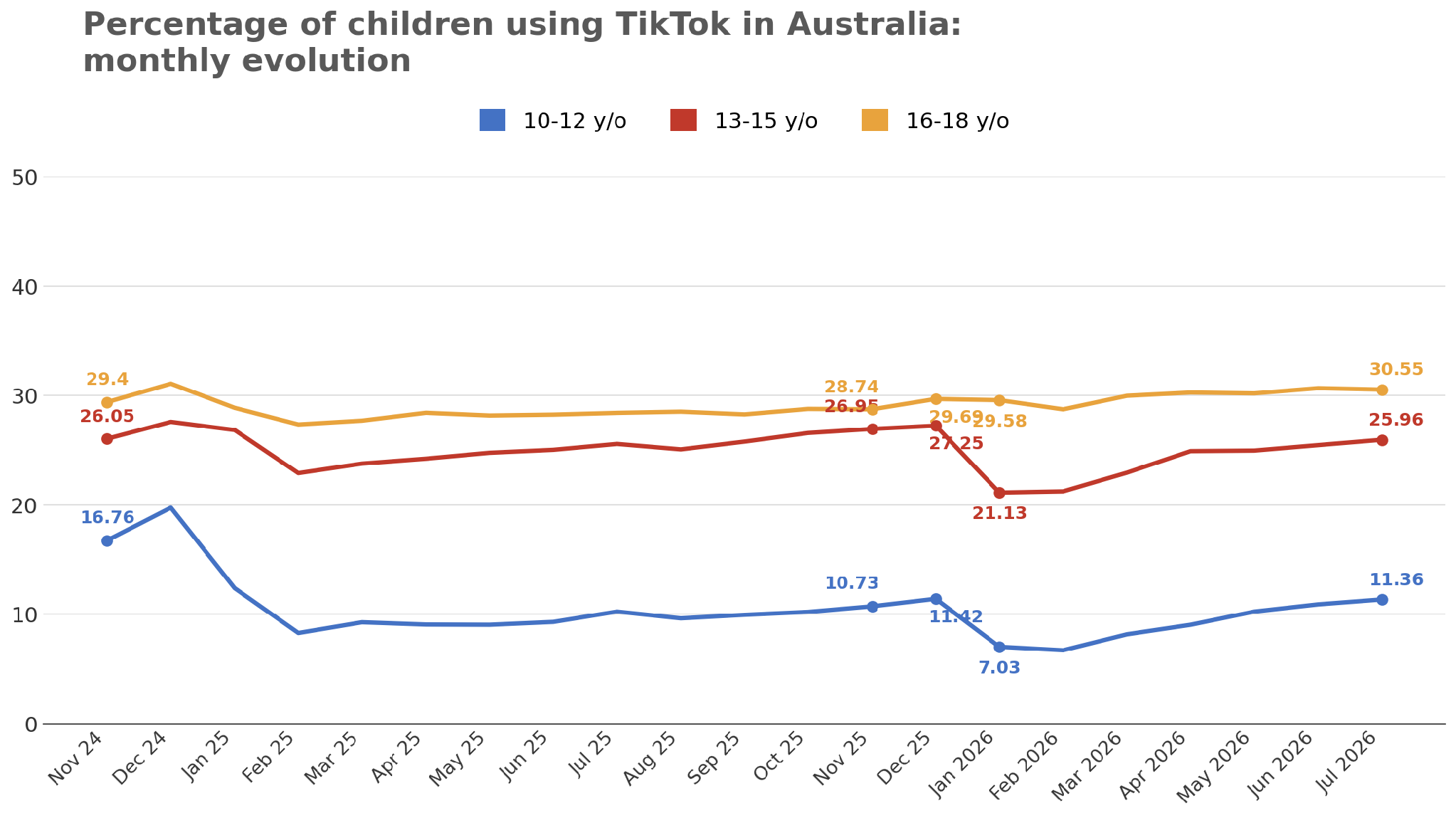 TikTok Usage Among 10-15 Year Olds Inching Back to Pre-Ban Levels: Qustodio&nbsp;