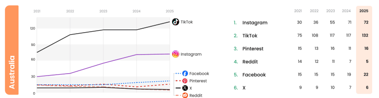 Australian children spent more than two hours a day on TikTok in 2025 prior to ban: Qustodio report