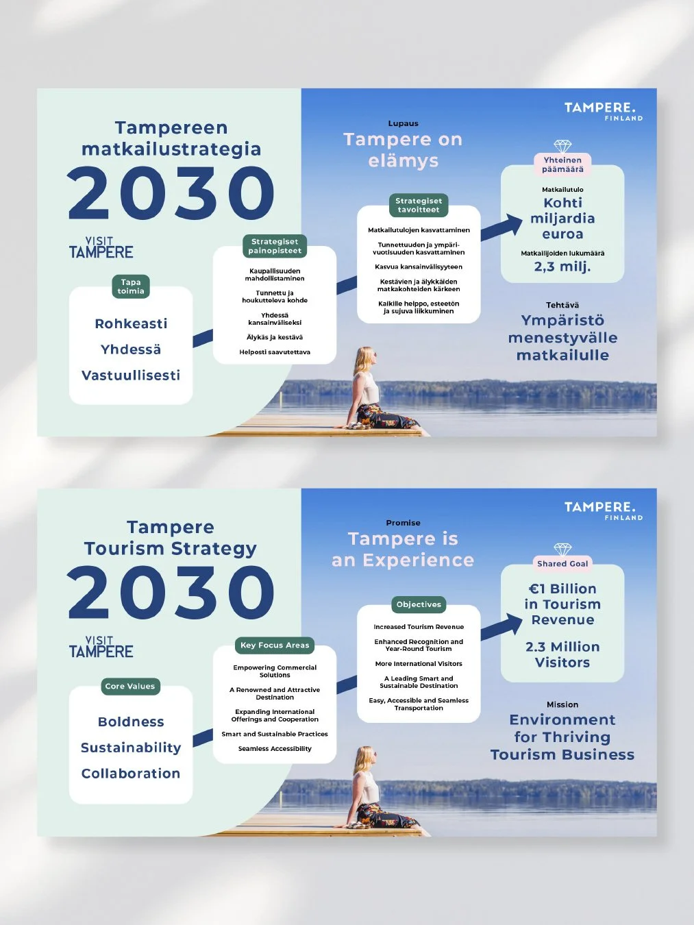 Visit Tampereen tilaama one pagerin taitto: Tampereen matkailustrategia. Kuvassa one pager suomeksi ja englanniksi. Taitto Studio Behm.