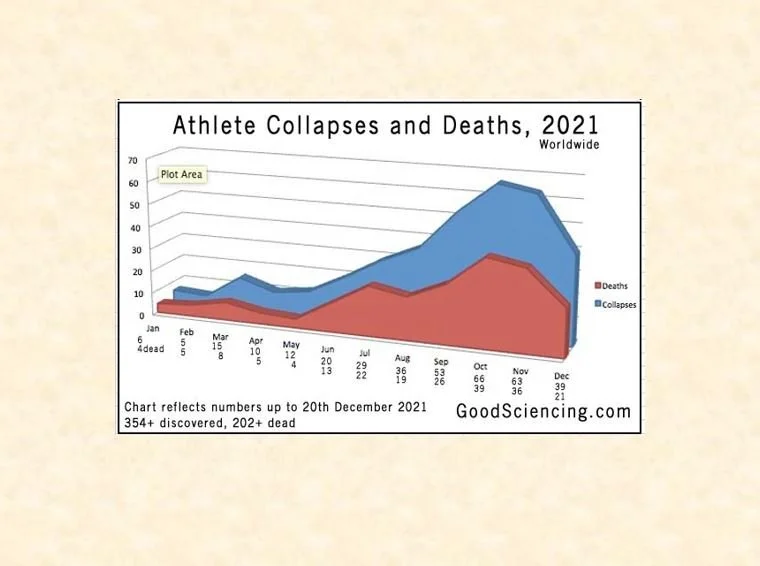 Covid Vaccines And Collapsing Athletes - UPDATE