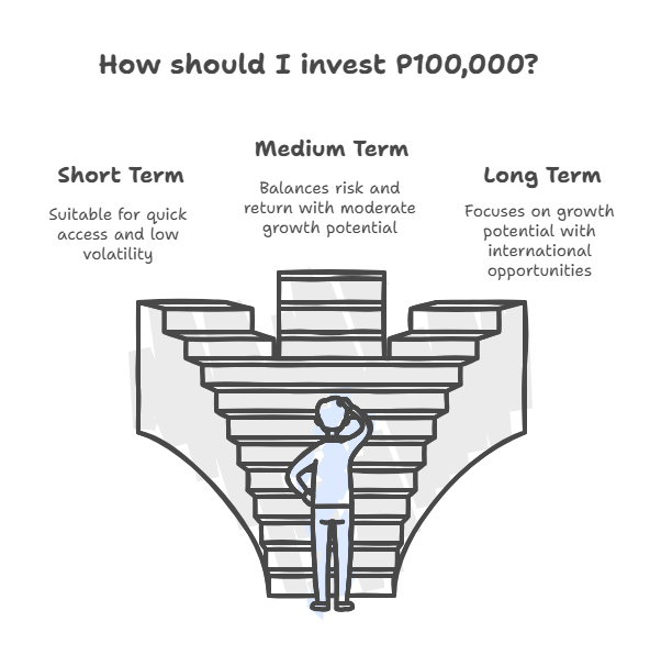 Investing basics: How to invest P100,000