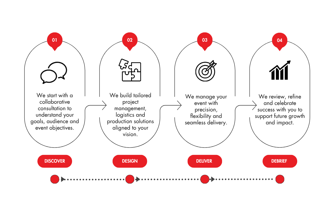 We start with a collaborative consultation to understand your goals, audience and event objectives. We build tailored project management, logistics and production solutions aligned to your vision.