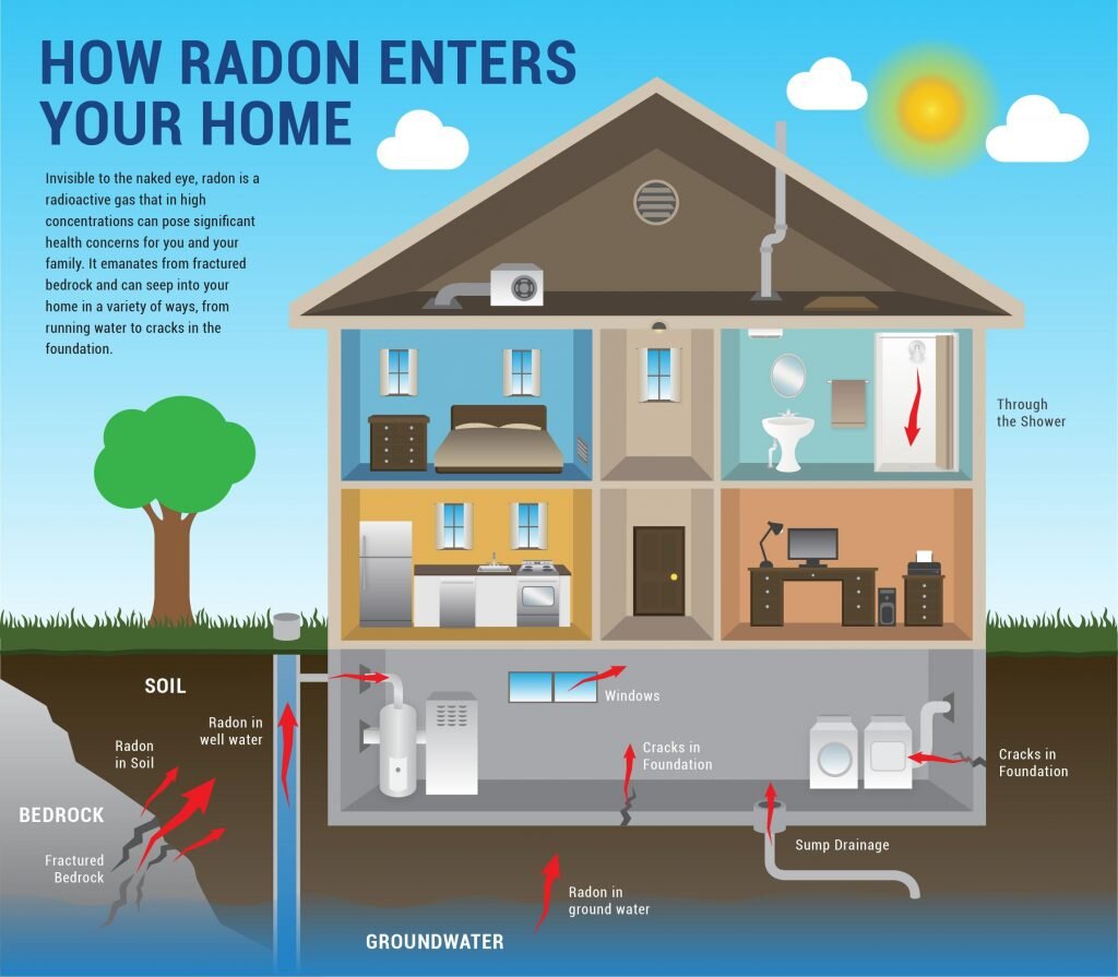 how_radon_enters_home-1024x895.jpg
