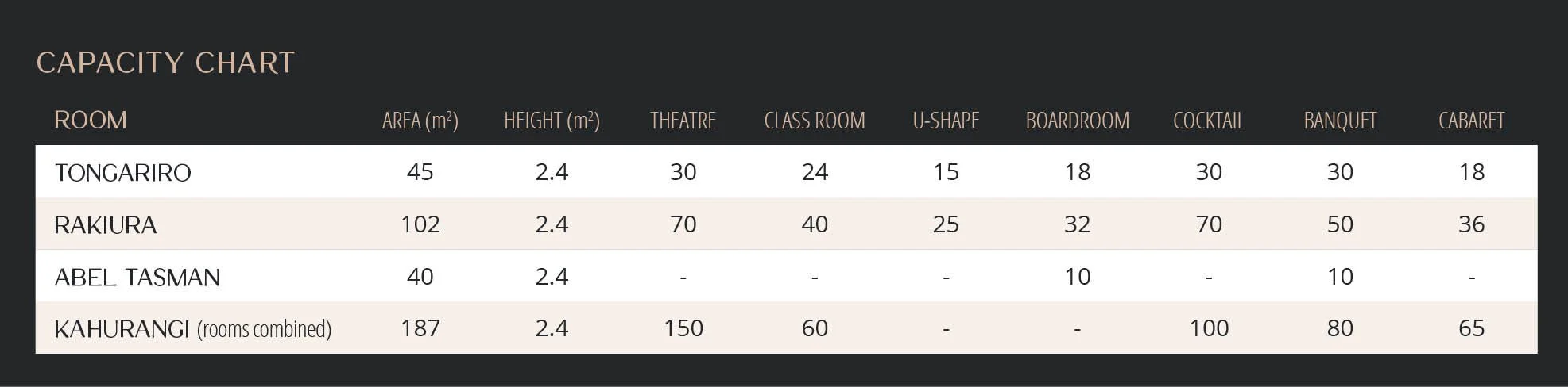 Parkside Hotel Auckland meeting room capacity chart showing layout options and guest limits for Tongariro, Rakiura, Abel Tasman, and Kahurangi rooms.
