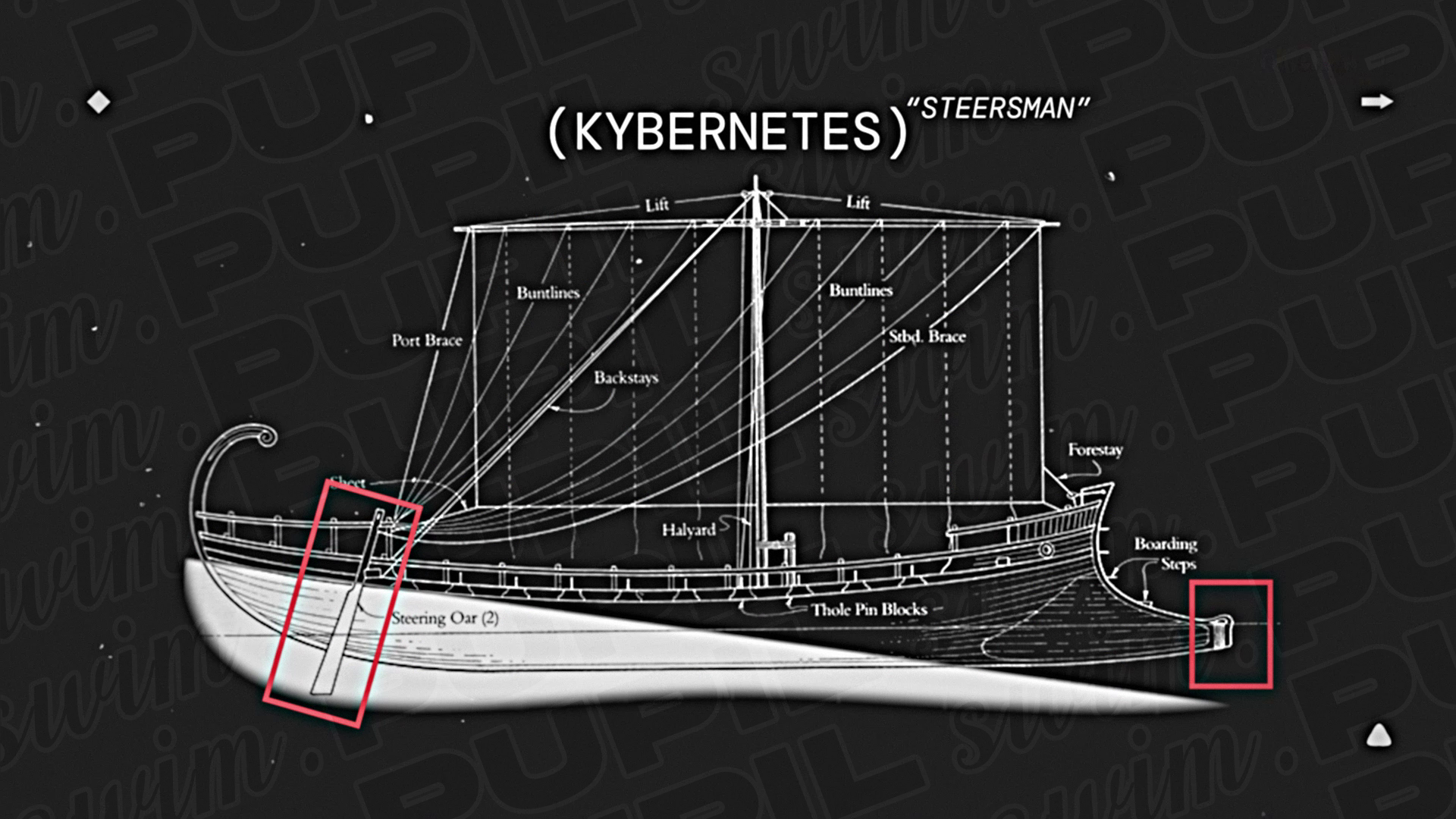 "Kybernetes" is greek for "steersman" or "pilot" and is the root of Cybernetics.