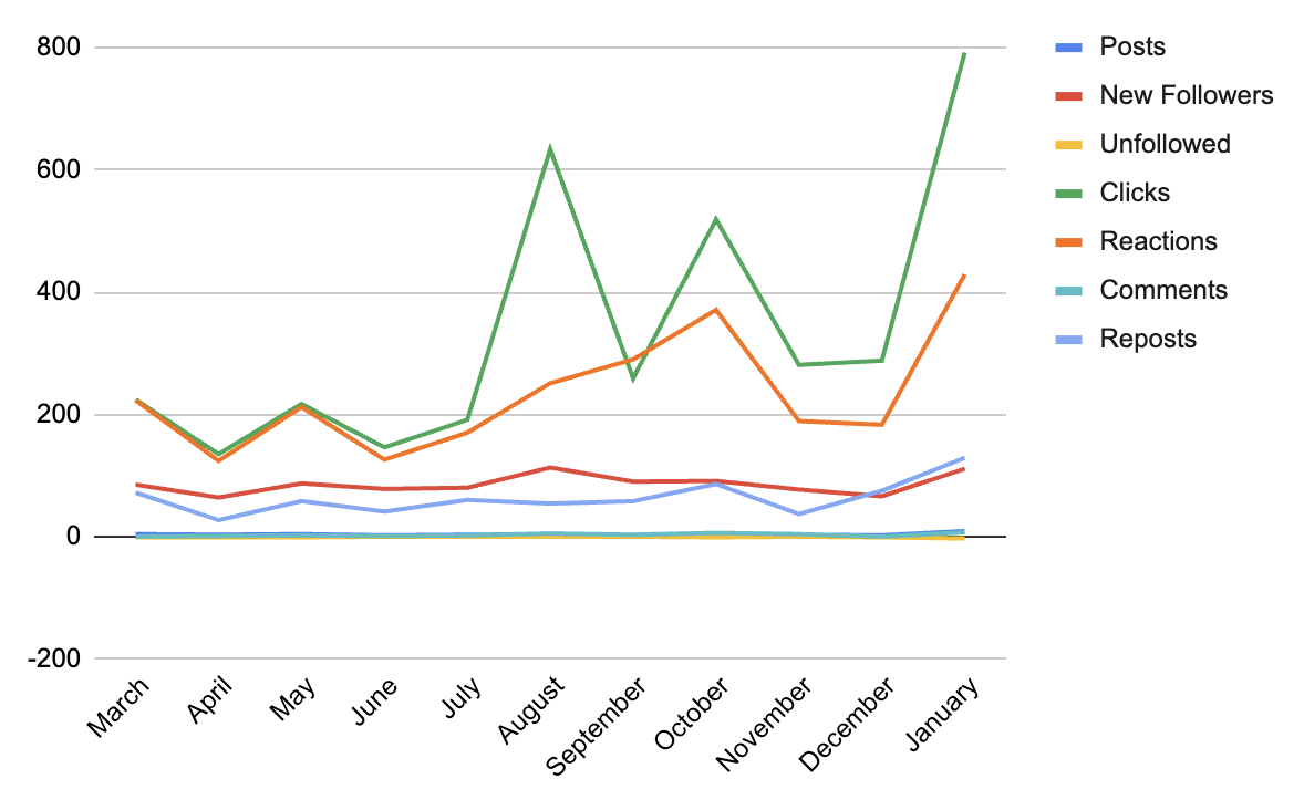 Content Interactions