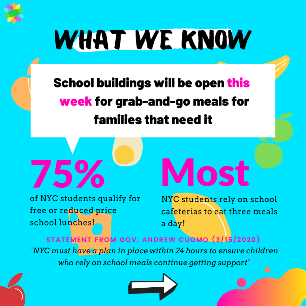 What we know, school buildings will be open this week for grab-and-go meals for families that need it, seventy-five percent of NYC students qualify for free or reduced price school lunches. Most NYC students rely on school cafeterias to eat three mea