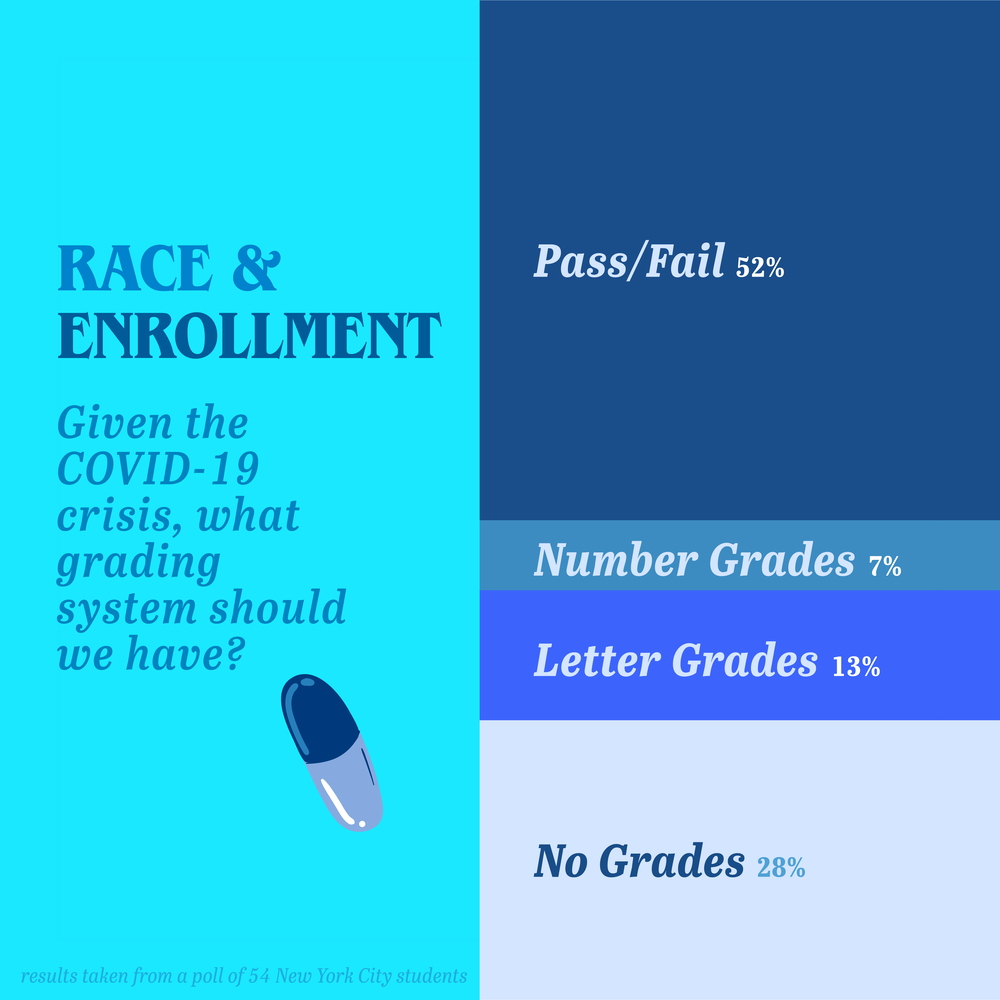 Race and enrollment: Given the COVID-19 crisis, what grading system should we have? Results: Pass/fail (52%). number grades (7%), letter grades (13%), no grades (28%).