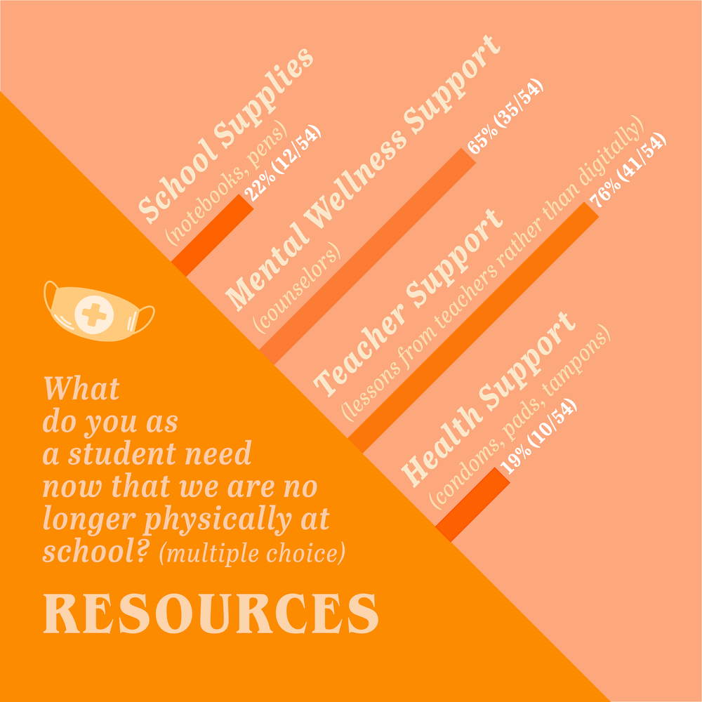 Resources: What do you as a student need now that we are no longer physically at school? (multiple choice). Results: school supplies (22%), Mental Wellness Support (65%), teacher support (76%), health support (19%).