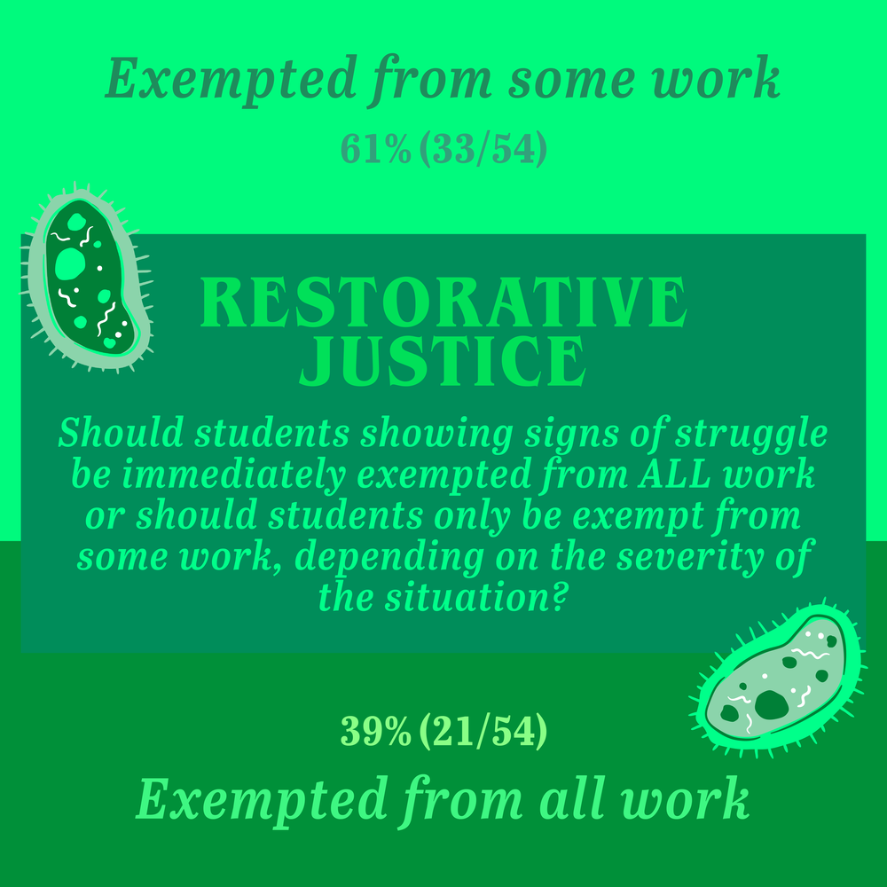 Restorative justice: Should students showing signs of struggle be immediately exempted from ALL work or should students only be exempt from some work, depending on the severity of the situation? Results : Exempted from some work (61%), exempted from
