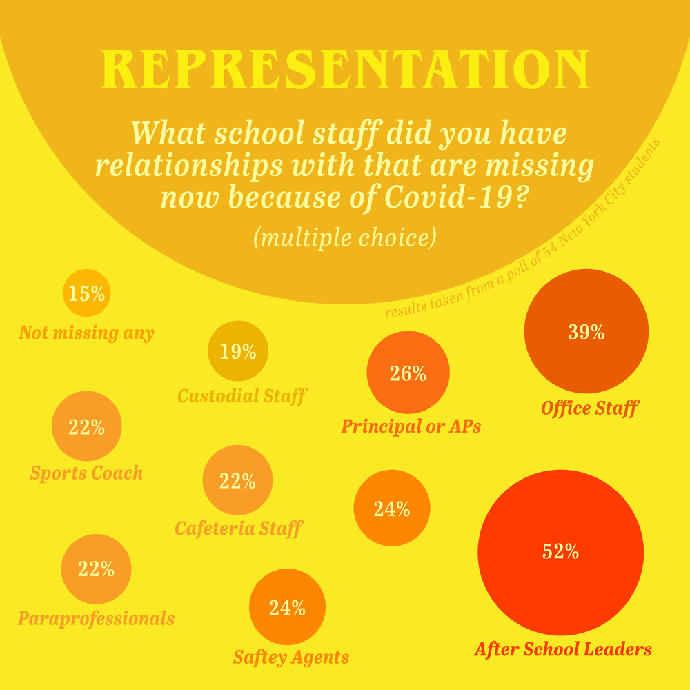 Representation: What school staff did you have relationships with that are missing now because of Covid-19? (multiple choice) Results: not missing any (15%), custodial staff (19%), principal (26%), office staff (39%), sports coach (22%), cafeteria