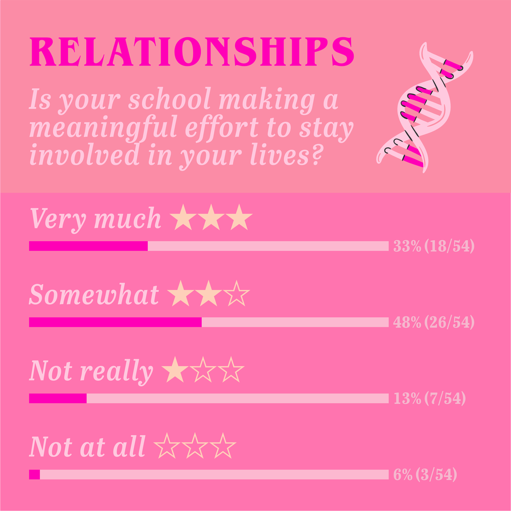 Relationships: is your school making a meaningful effort to stay involved in your lives? Results: very much (33%), somewhat (48%), not really (13%), not at all (6%).