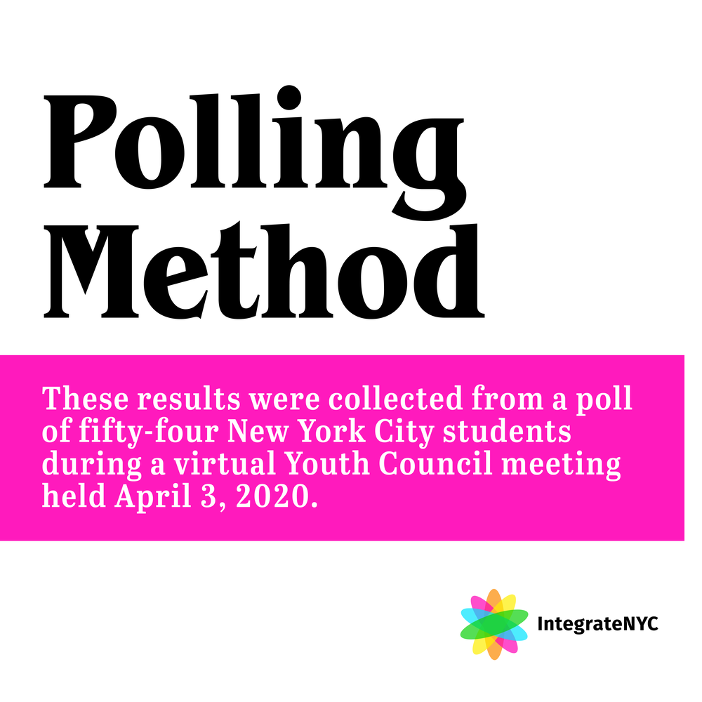 polling method: These results were collected from a poll of fifty-four New York City students during a virtual Youth Council meeting held April 3, 2020.