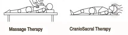 Line drawings demonstrating massage therapy and craniosacral therapy techniques on a person lying face up.