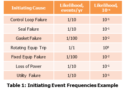 Introduction to Layer Of Protection Analysis (LOPA) — GATE Energy
