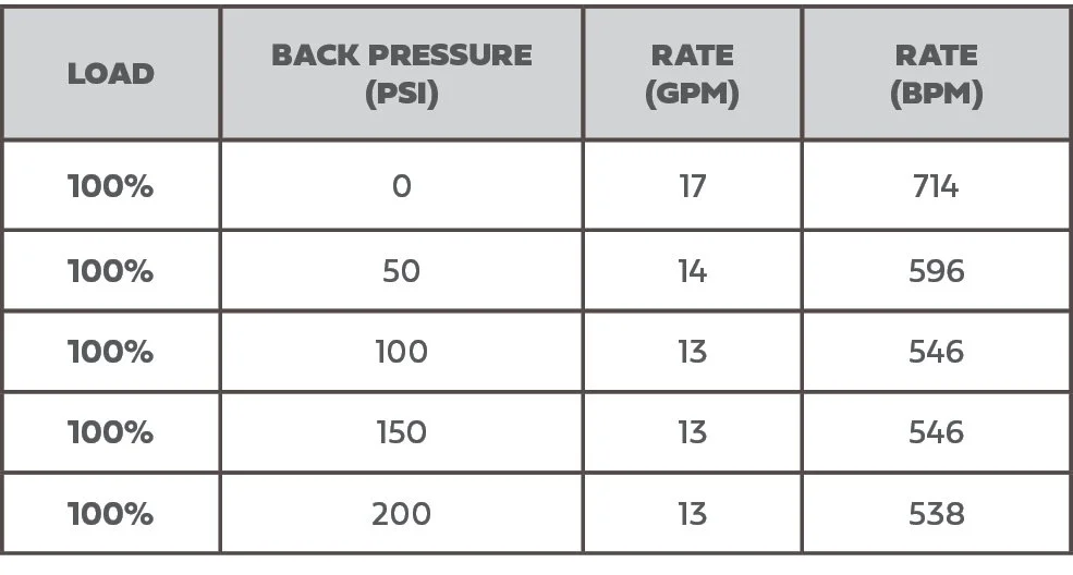 Pump output specs under 100% load under different back pressure.