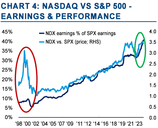 Chart showcasing Nasdaq vs S&P 500 - Earnings & Performance
