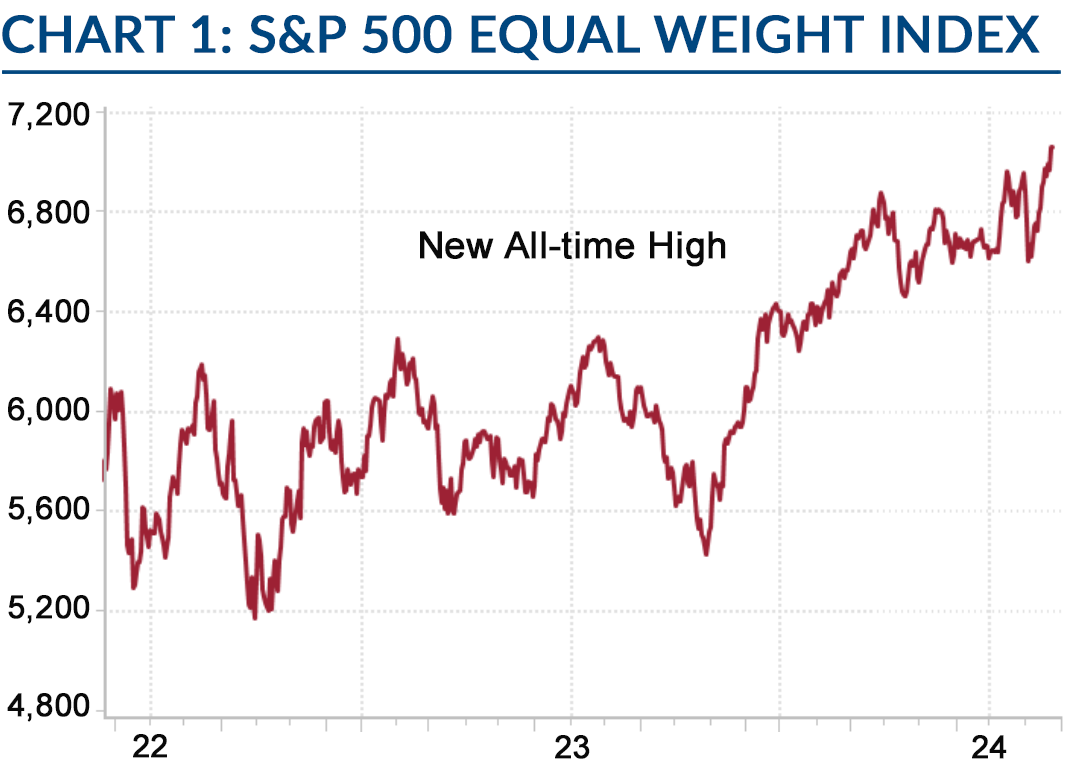 September 2024 | S&P 500 Equal Weight Index