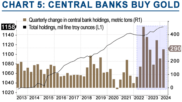 August 2024 | Central Banks Buy Gold