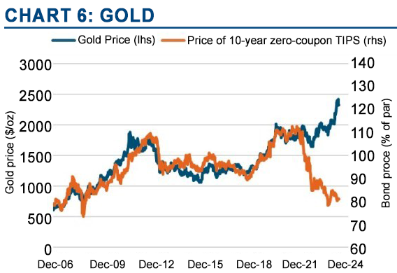 End of Year Gold Price vs Bond Price through 2024