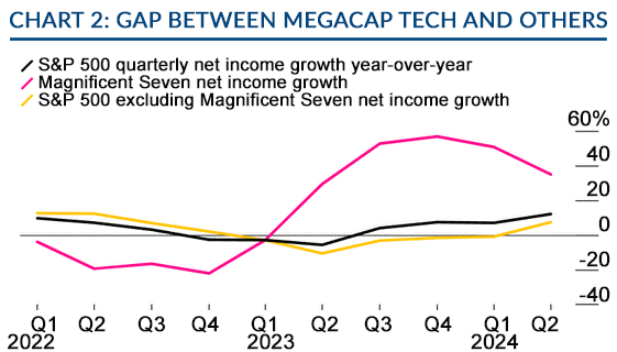 September 2024 | Gap between Megacap Tech