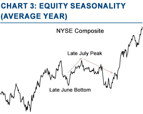 August 2024 | Equity Seasonality Yearly Average