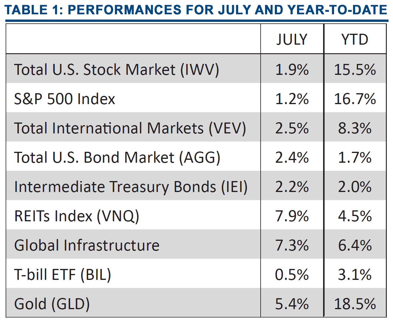 August 2024 | Asset Performance for July and YTD